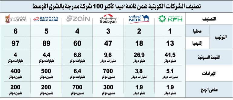 6 شركات كويتية ضمن أكبر 100 شركة مدرجة في الشرق الأوسط بقيمة سوقية 93 مليار دولار